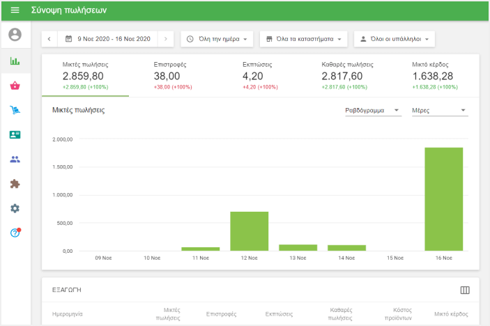 ενότητα 'Σύνοψη πωλήσεων'