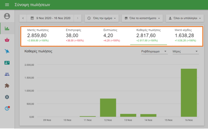 γράφημα της επιλεγμένης παραμέτρου