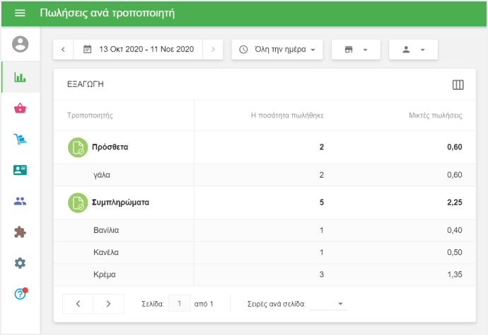 Αναφορά 'Πωλήσεις ανά τροποποιητή'