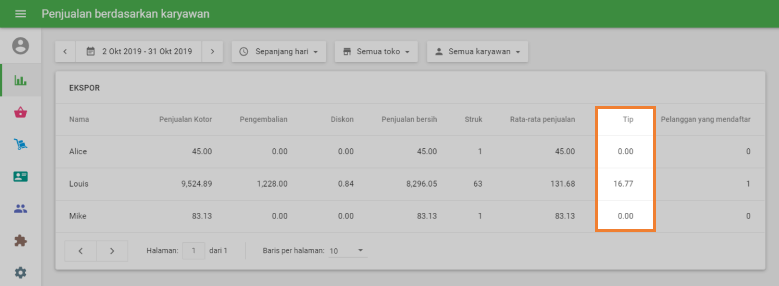Penjualan berdasarkan karyawan