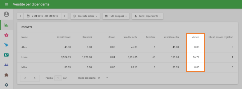 mance per dipendente