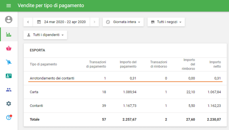 il rapporto Vendite per tipo di pagamento nel Back Office