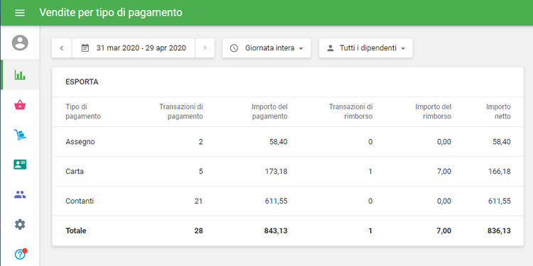 il rapporto per tipo di pagamento