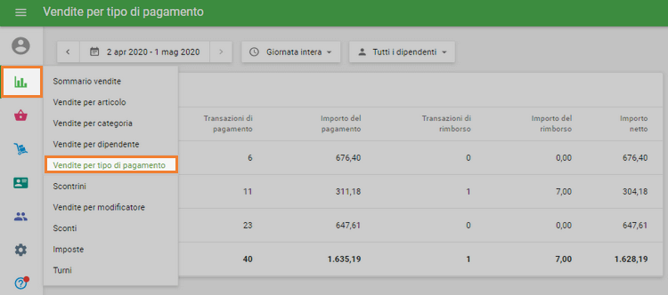 Vendite per tipo di pagamento