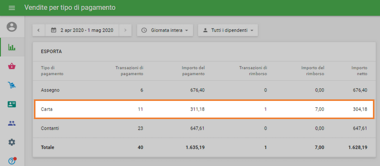 rapporto dei pagamenti con le carte