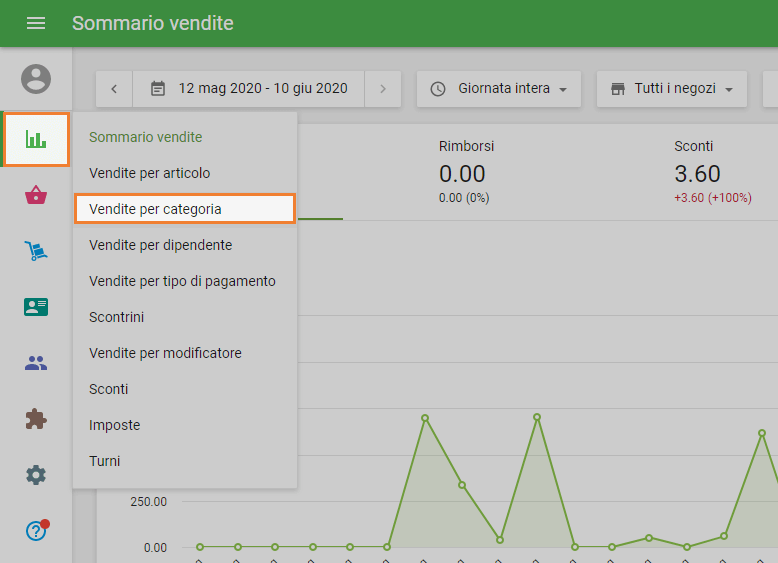 Vendite per categoria