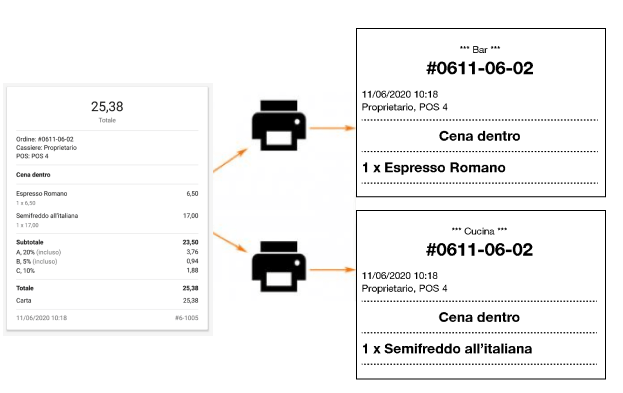 due stampanti da cucina producono biglietti con l'elenco degli articoli delle loro categorie