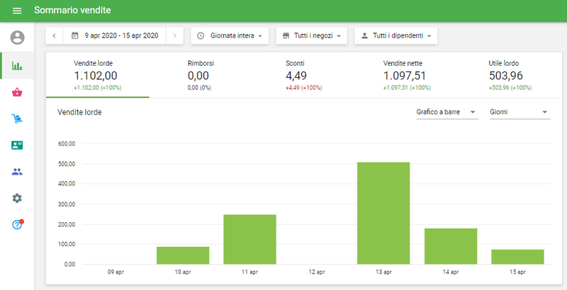 grafico del parametro selezionato per il periodo