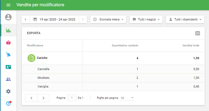 Vendite per modificatore