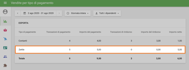 il report 'Vendite per tipo di pagamento'