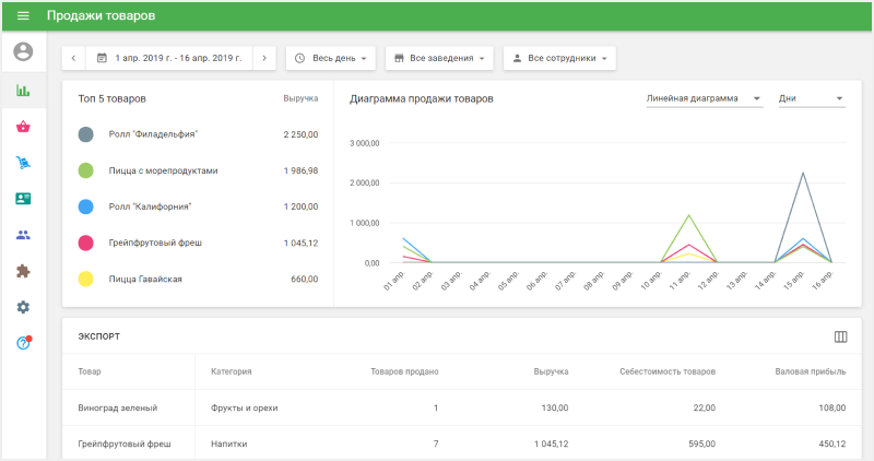 информация о продажах по товарам