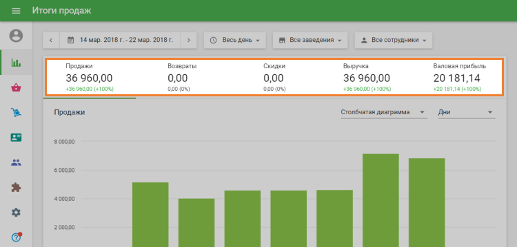 основные параметры продаж