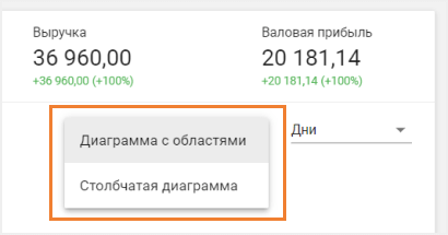 вид отображения значений продаж