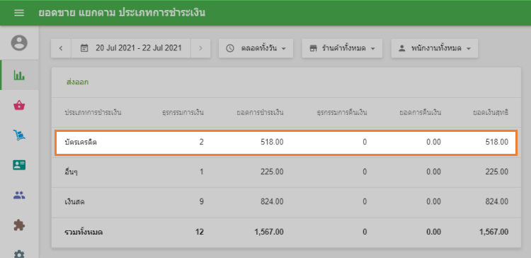 รายงานเกี่ยวกับการขายบัตรเครดิต