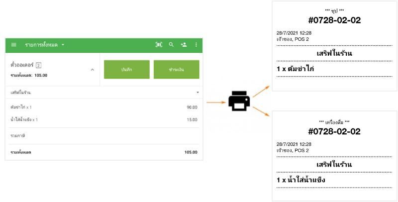 ตั๋วสองใบสำหรับทั้งสองสถานีครัว
