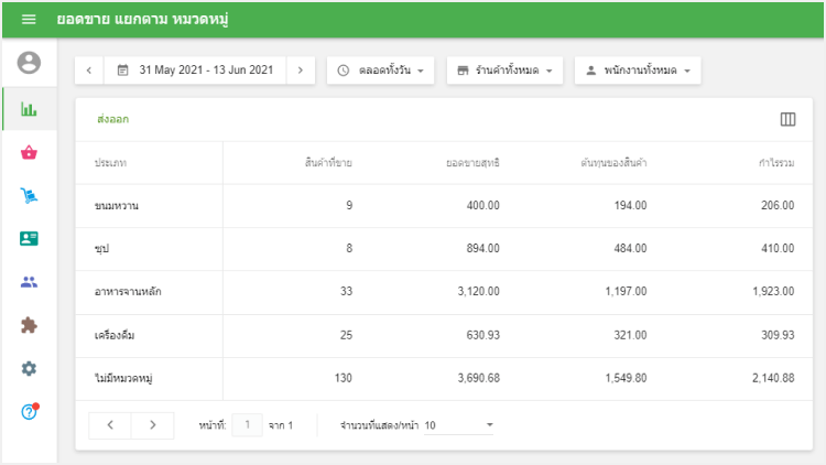 ห้าคอลัมน์ที่แตกต่างกัน