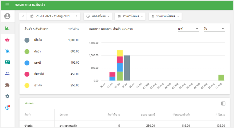 ข้อมูลเกี่ยวกับการขายของคุณตามรายการ