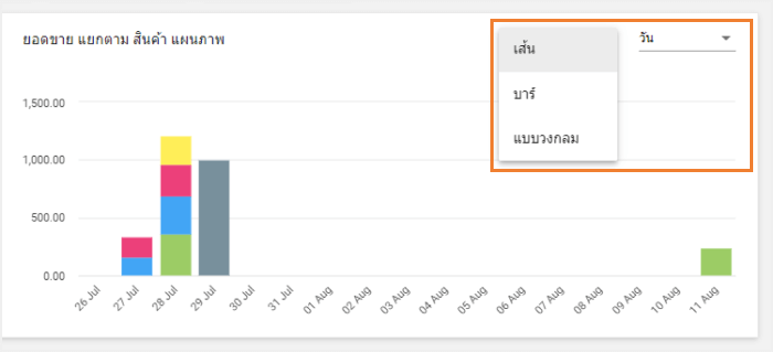 ยอดขาย แยกตาม สินค้า แผนภาพ
