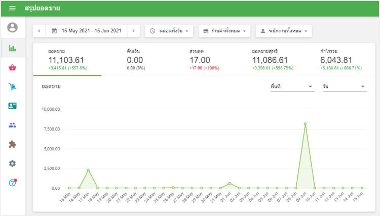 ส่วน 'สรุปการขาย'