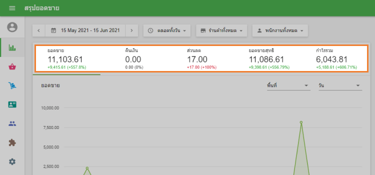 แท็บที่มีค่าของพารามิเตอร์การขายหลัก