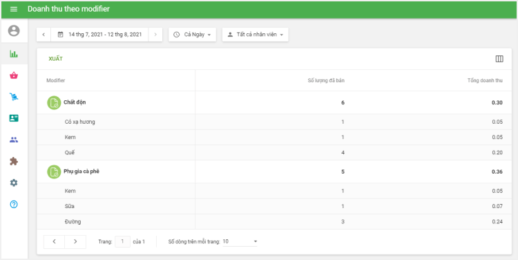 Doanh thu theo modifier