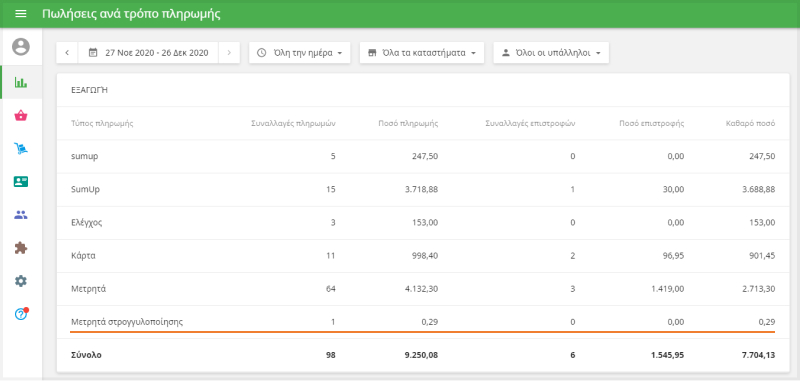 αναφορά 'Πωλήσεις ανά είδος πληρωμής'
