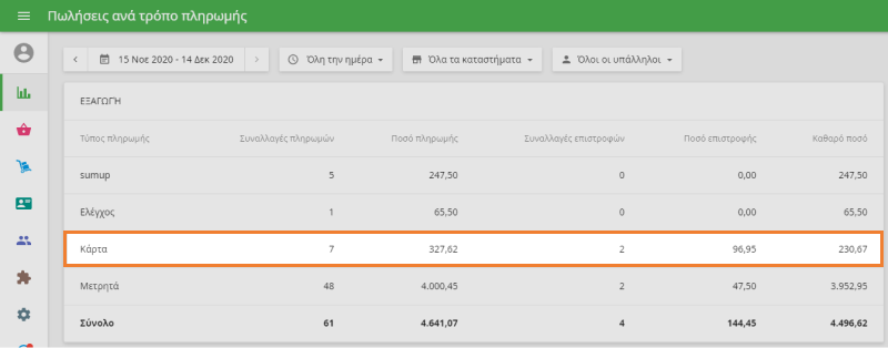αναφορά για τις πωλήσεις πιστωτικών καρτών