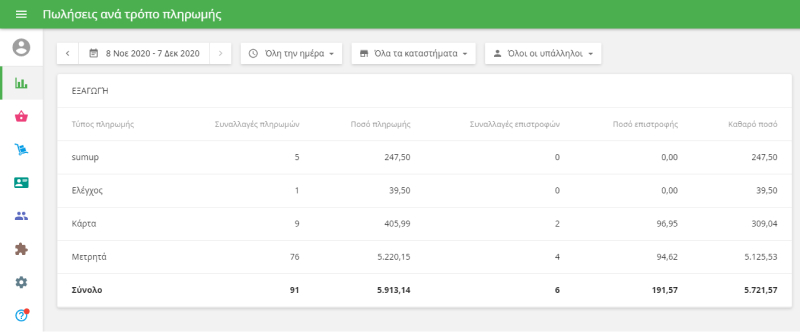Πωλήσεις ανά τύπο πληρωμής