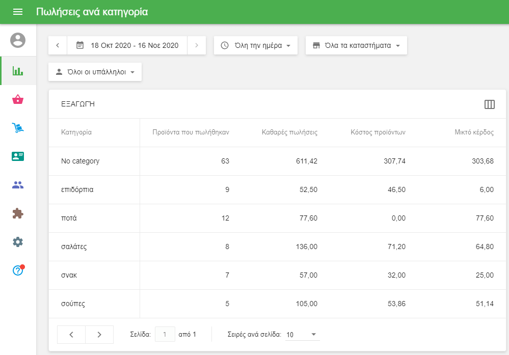 αναφορά πωλήσεων ανά κατηγορία