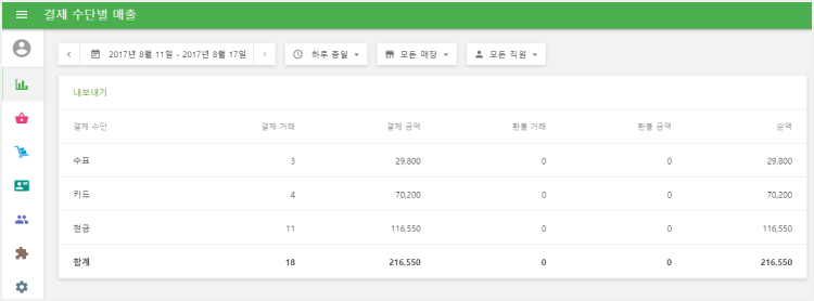  분류되어 판매 숫자들로 표시됩니다