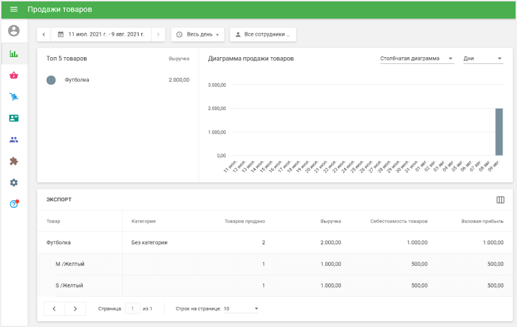 Продажи вариантов
