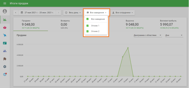 отчет по продажам по заведениям