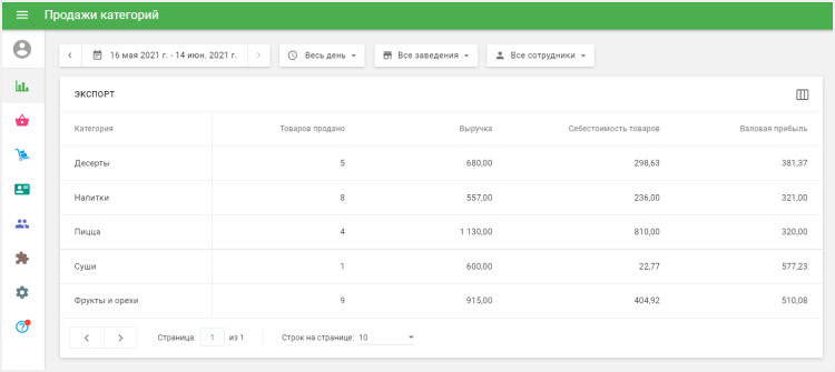 таблица отчет продаж по категориям