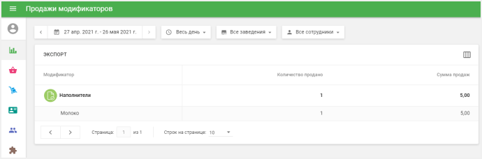 Продажи модификаторов