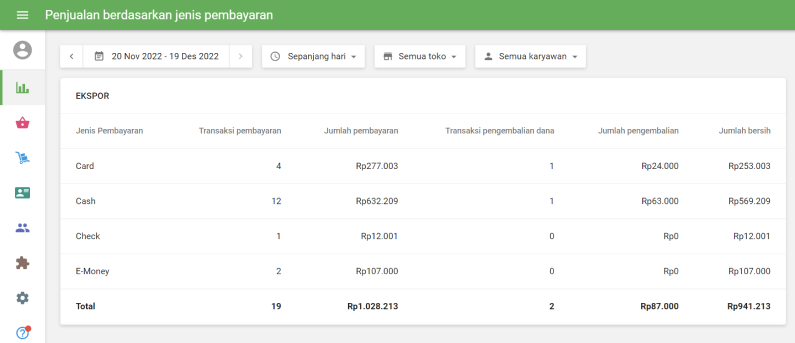 Penjualan dengan jenis pembayaran