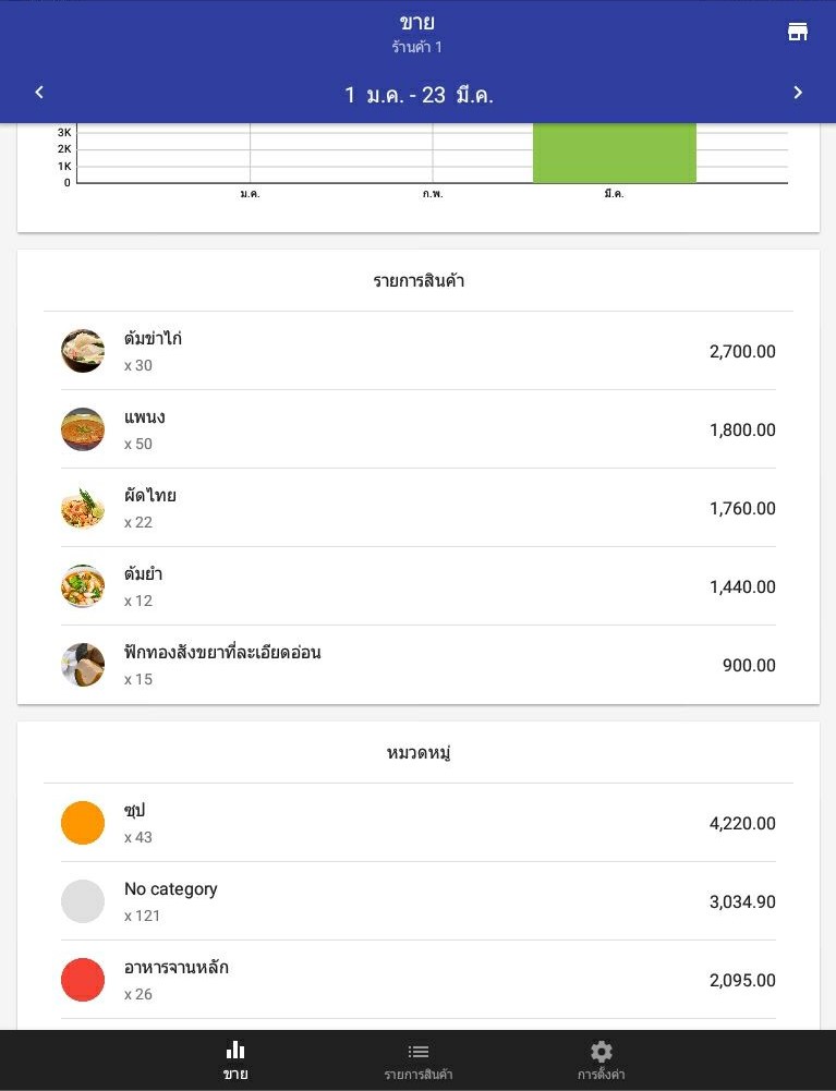 และพนักงานขายของคุณ