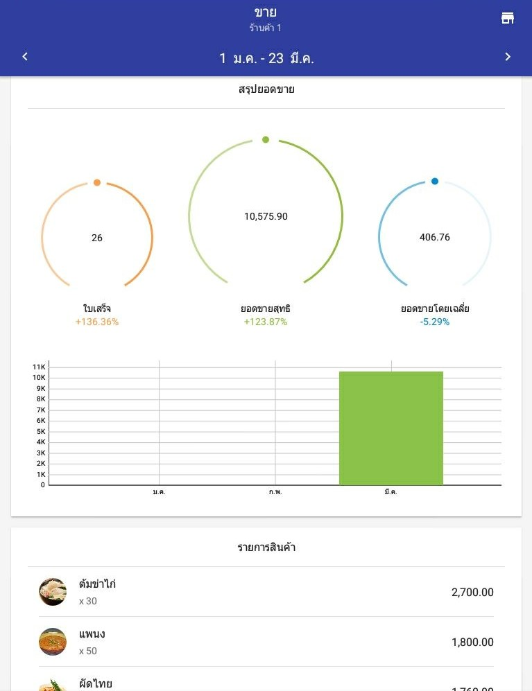 ตัวเลขขายสุทธิ และขนาดบัตรเฉลี่ย